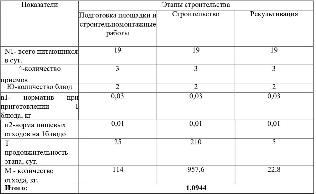 Плотность пищевых отходов кухонь