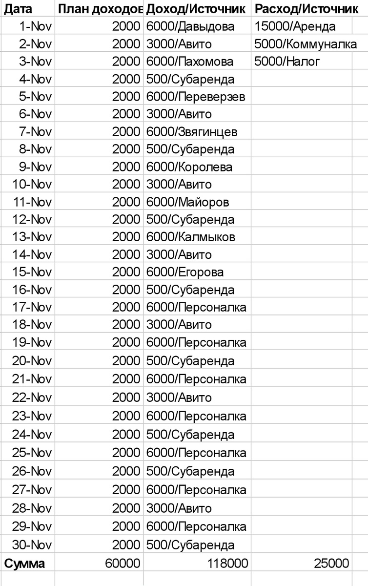 Таблица 1. Учёт доходов и расходов ежедневно. 