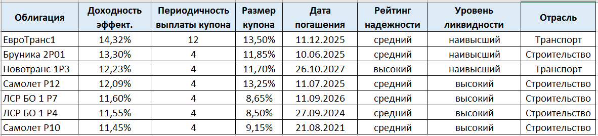 Топ корпоративных облигаций с высокой доходностью