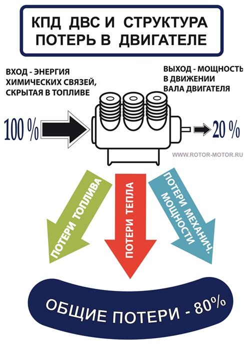Коэффициент полезного действий в двигателе внутреннего сгорания.
