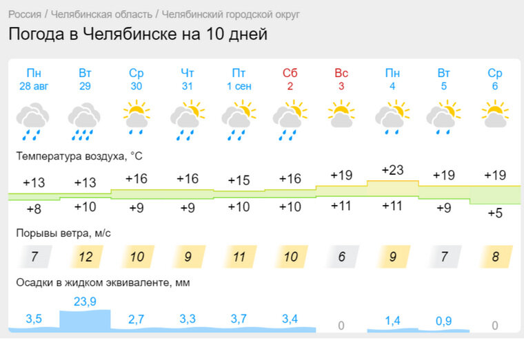 Карта гисметео с осадками ижевск