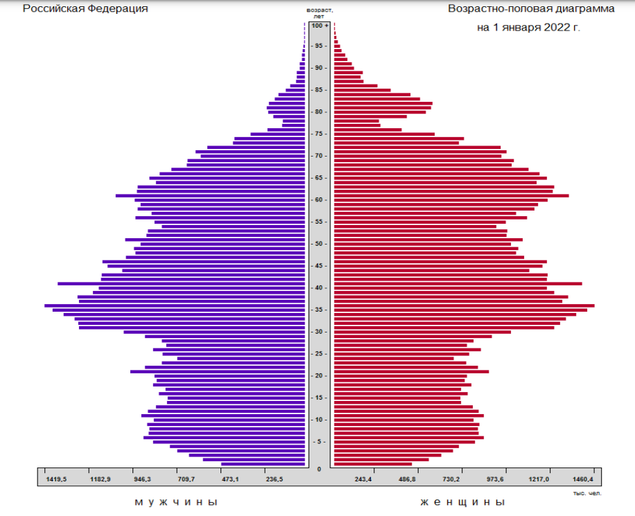 Численность населения России по возрастам и полу