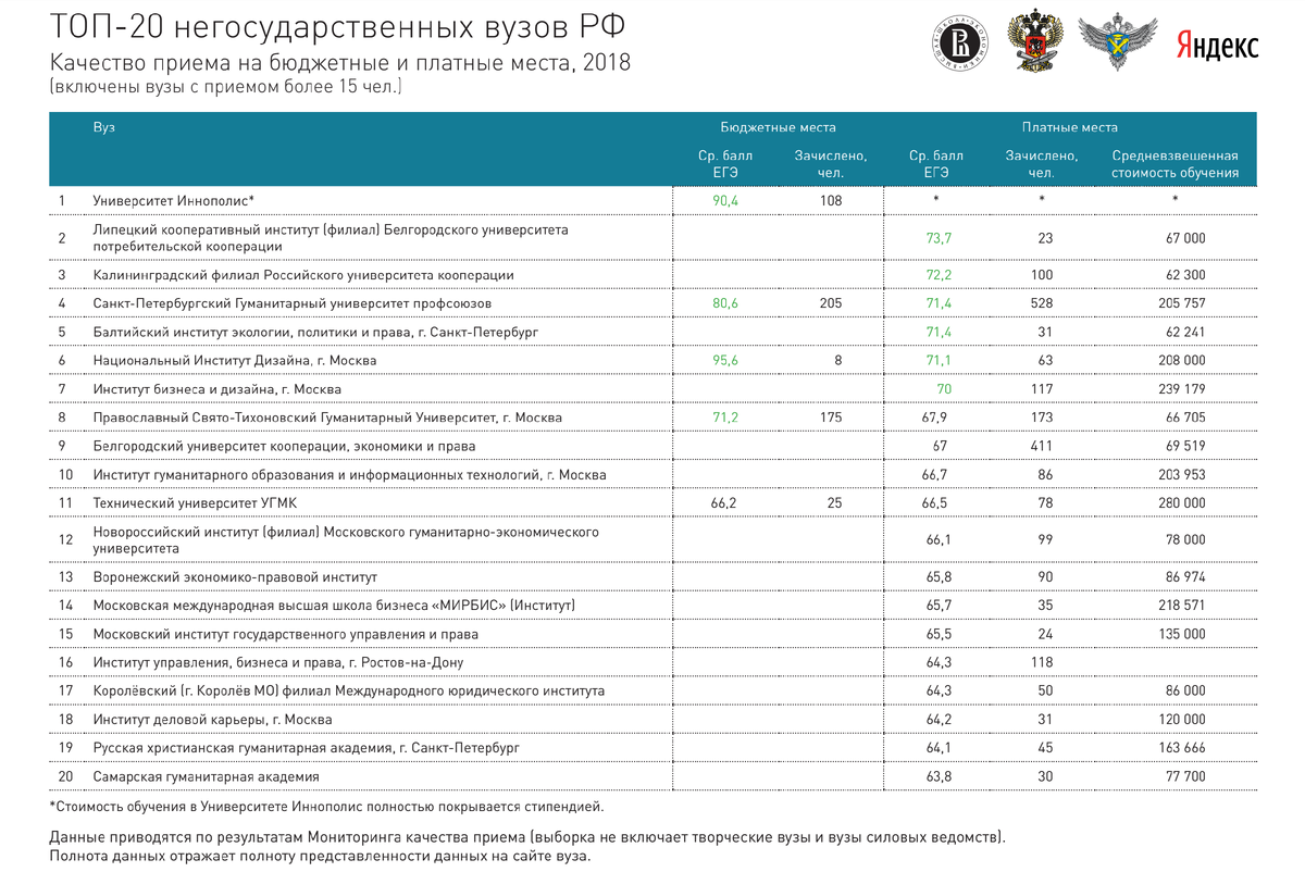 Санкт петербургский университет бюджетные места. Рейтинг вузов Москвы. Самые престижные вузы России. Медицинские вузы России список. Вузы Москвы с бюджетными местами.