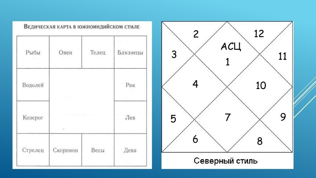 В южноиндийской карте всегда фиксированы знаки зодиака, в североиндийской карте всегда фиксирован асцендент.