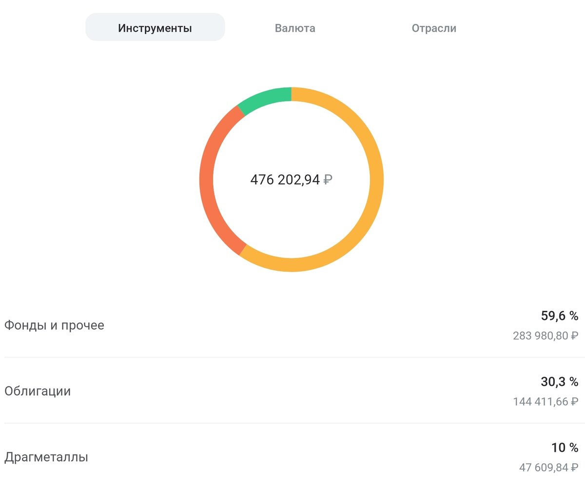 Распеределение из приложения. Тут "нюанс" часть облигаций взято через фонд