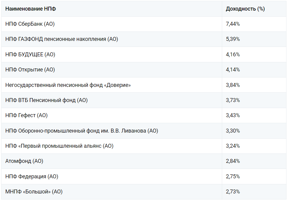 Рейтинг негосударственных пенсионных фондов 2023