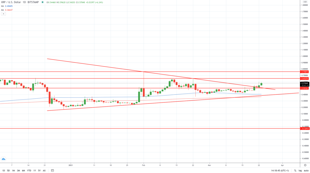 Дневной график Ripple (XRP) (TradingView) 