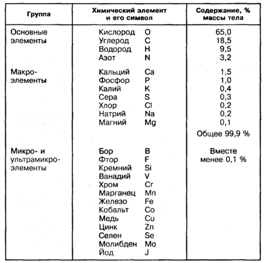 Макроэлементы первой группы. Макроэлементы первой группы