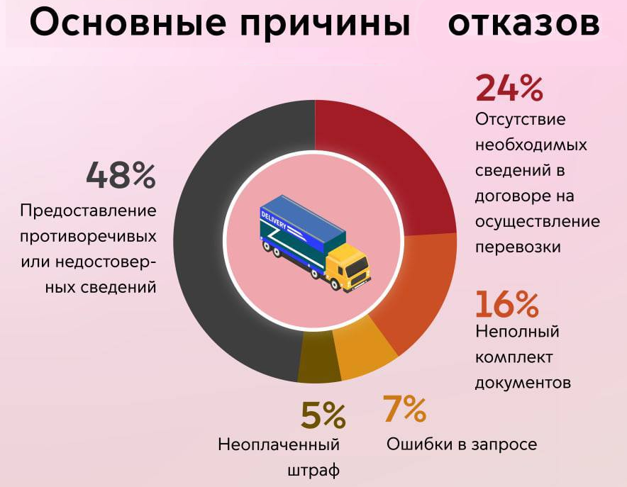 Инфографика по отказам от Мостранса