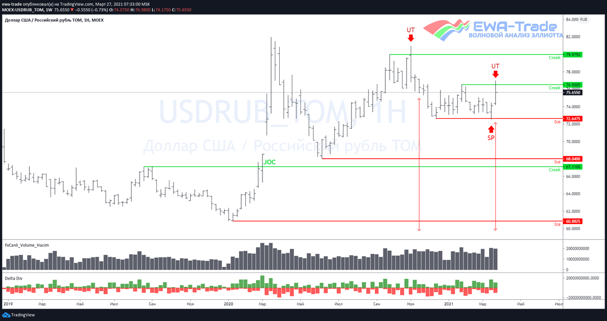 EWA-Trade | Доллар/рубль - Волновой анализ W1