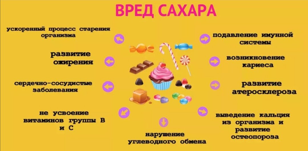 Сахар Вся Правда о Сладком Убийце.