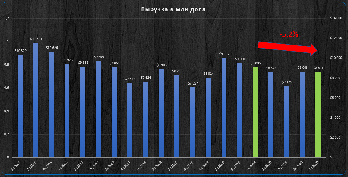 Динамика квартальной выручки.