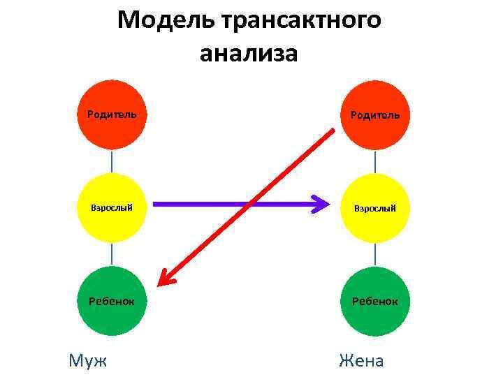 Трансакционная модель коммуникации схема