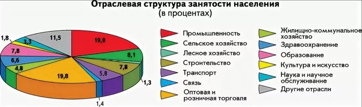 Численность занятых в сфере производства материальных ценностей 43%.. По другим данным, см. рисунок ниже 50,3%