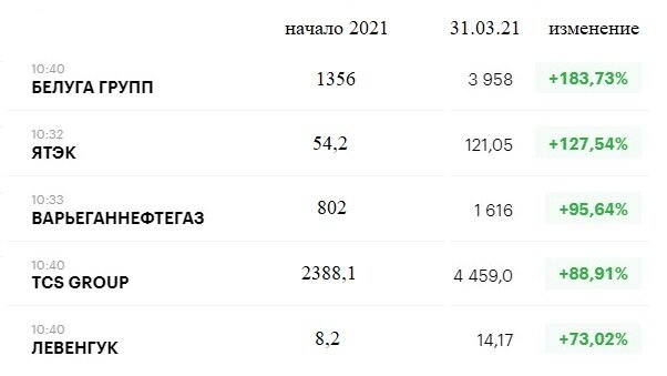Лидеры роста стоимости акций в 1 квартале 2021г.