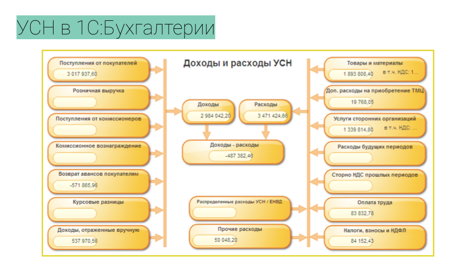 Прочие доходы при усн. УСН доходы минус расходы. Схема по УСН. УСН В бухгалтерии что это. Налоговый учет при упрощенной системе налогообложения.