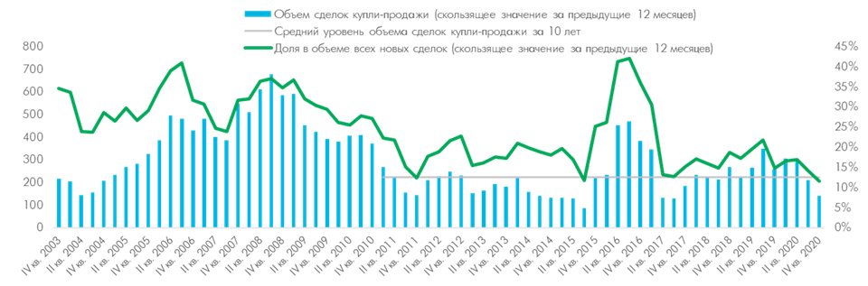 Источник: CBRE, IV квартал 2020 г.