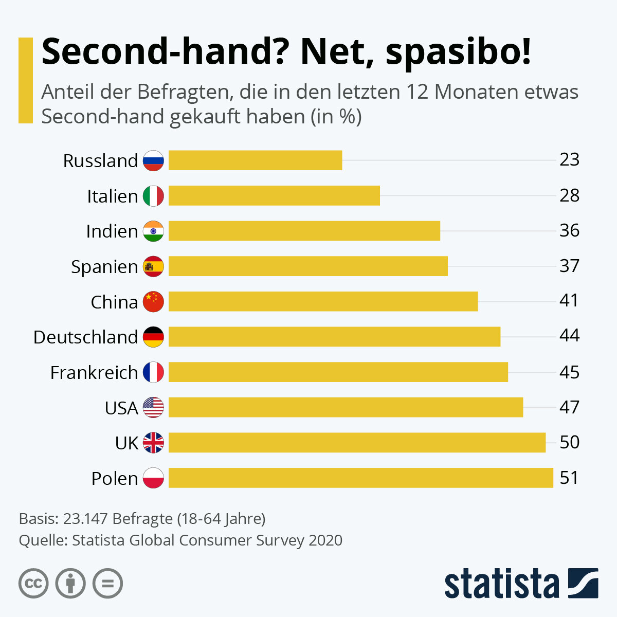 https://de.statista.com/infografik/24421/umfrage-zum-kauf-von-second-hand-produkten/