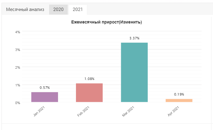 Мониторинг советника. Прибыль по месяцам