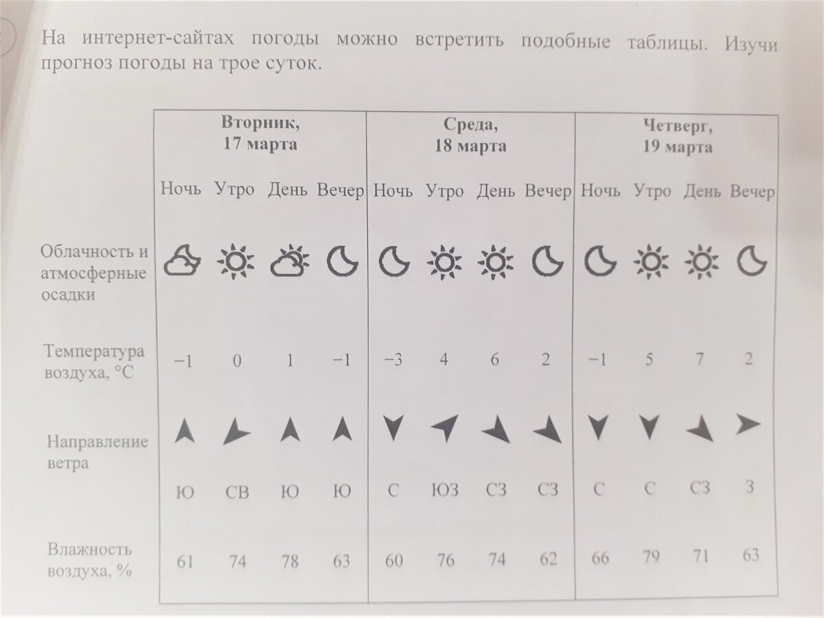 Условные знаки погоды география впр 6 класс. Обозначение ветра на карте. Условные обозначения погоды 6 класс география ВПР. Обозначения по погоде таблица. Знаки прогноза погоды и их обозначения 4 класс.