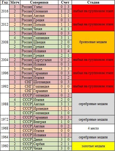 Результаты выступлений сборных России и СССР на Чемпионатах Европы. Результаты также подкрашены цветовой заливкой как и в предыдущей таблице. Максимальную победную серию, состоящую из 3 матчей имеют как сборная СССР (началась на победном ЧЕ-1960 и закончилась на следующем ЧЕ-1964), так и сборная России (на бронзовом ЧЕ-2008). Самая длительная серия без поражений на счету сборной СССР  - 4 матча в течение серебряного ЧЕ-1988. А вот самая длительная безвыигрышная серия продлилась долгие 16 лет, растянулась на 4 ЧЕ и к ней были причастны как сборная СССР, так и сборная России и сборная СНГ. Началась серия с поражения сборной СССР в финале ЧЕ-1988 от сборной Голландии со счетом 0-2 и закончилась только в заключительном матче сборной России на групповом этапе ЧЕ_2004 над будущими чемпионами Европы - Греками со счетом 2-1. Серия состоит из 9 матчей - 3 ничьи и 6 поражений с общим счетом 5-17. Всего сборные СССР и России одержали три крупные победы на ЧЕ - две у СССР (над Чехией в 1960 году и Данией в 1964, обе со счетом 3-0) и одна у России - также над сборной Чехии на ЧЕ-2012 в 2012 году. А вот крупных поражений набралось уже целых 6 штук: однажды была разгромлена сборная СССР - в финале ЧЕ-1972 от сборной Германии со счетом 0-3, уже 4 разгрома потерпели футболисты сборной России - 0-3 от Германии в 1996 году, 1-4 и 0-3 от Испании на бронзовом Евро-2008 и также 0-3 от Уэльса на ЧЕ-2016. Также однажды умудрились проиграть со счетом 0-3 футболисты сборной СНГ на ЧЕ-1992 от сборной Шотландии.