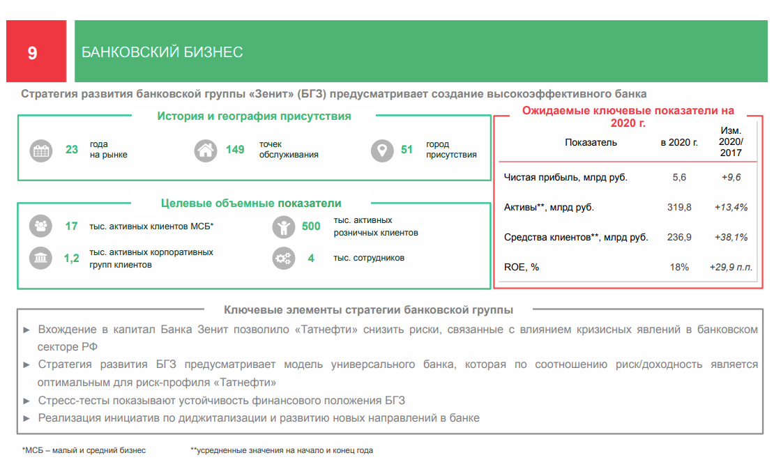 Стратегическая карта татнефть