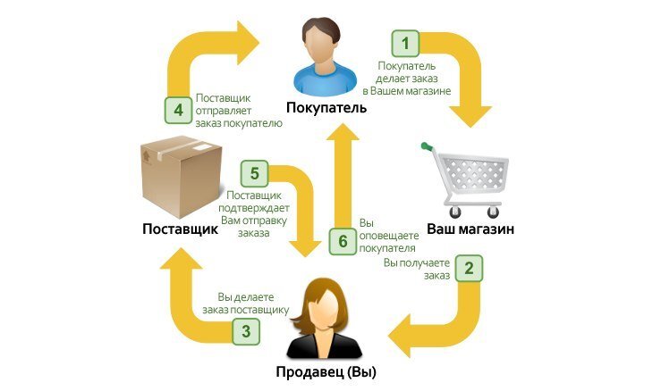 Ваш поставщик. Дропшиппинг. Схема работы интернет магазина с поставщиком и покупателем. Дропшиппинг пошаговая схема. Товары от поставщика.