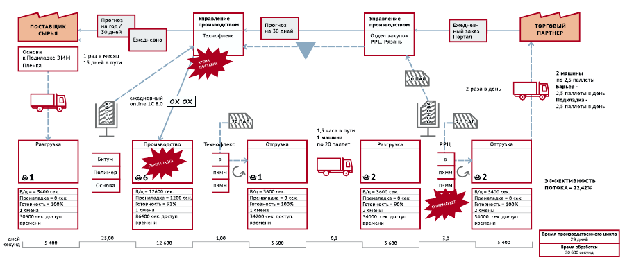 Карта потока создания ценности пример на предприятии