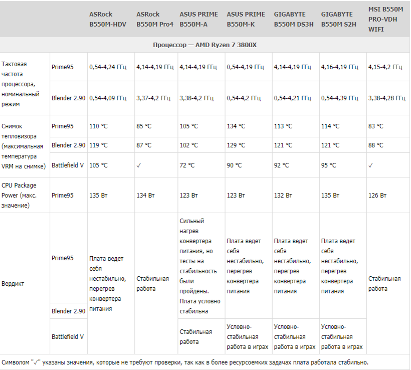 8 ядер. В два раза меньше, но далеко не все участники теста способны на стабильную работу. 