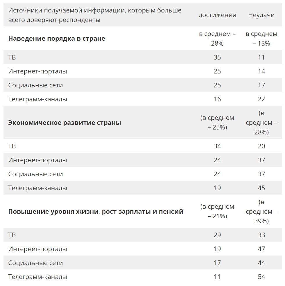 Источник: Левада-центр