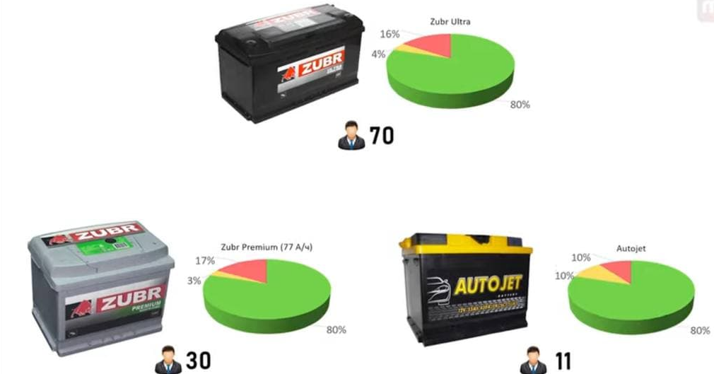 Курский аккумуляторная батарея для автомобиля. Aeg шуруповерт аккумулятор 12v. Батарейки. 6v 140mah ni-mh. Аккумулятор 5 лучших моделей.