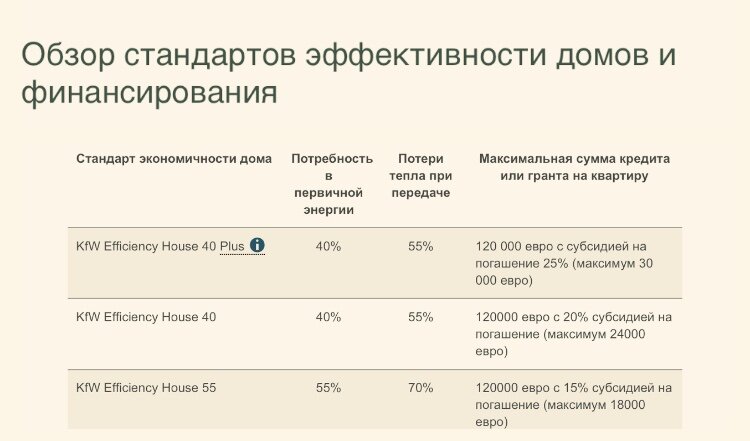 От 15 до 25% стоимости энергоэффективного дома  оплачивает государство 