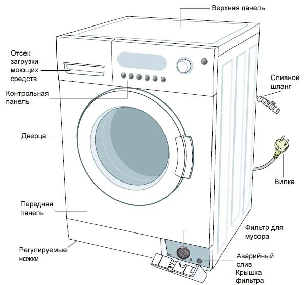 Стиральная машина на схеме