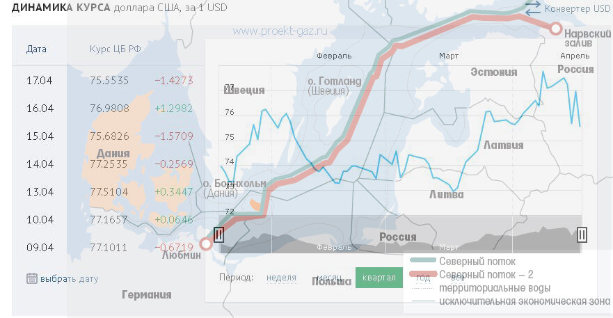 Инфографика курса доллара