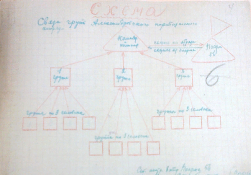 Схема связи групп Александровского партизанского отряда (ЦДНИ РО, Ф.3, Оп.1, Д.33, Л.6)