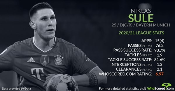 Статистика Никласа Зюле. Источник: WhoScored.