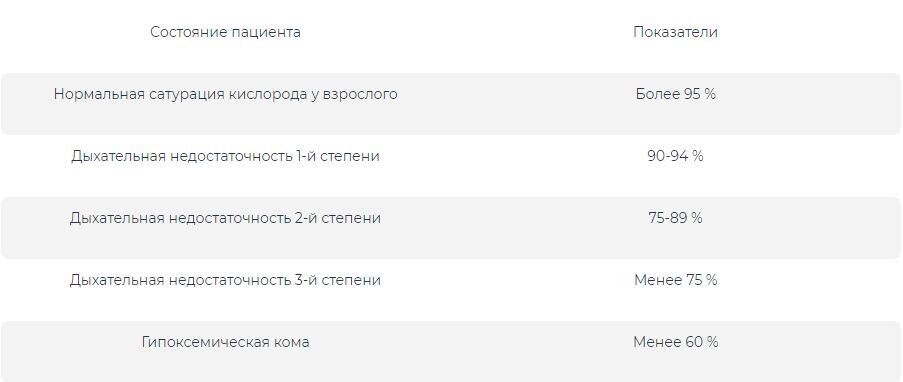 Показатели сатурации кислорода