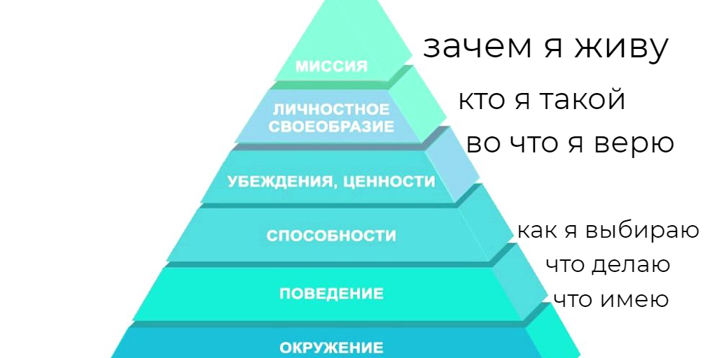 Система жизненных убеждений. Пирамида логических уровней Дилтса.