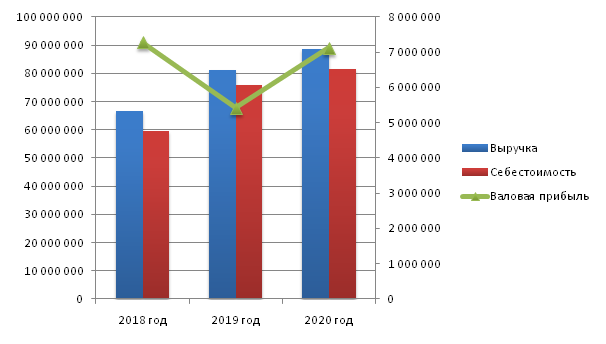 Динамика финансовых результатов АО «ЛСР. Базовые» за 2018-2020гг., тыс.руб.