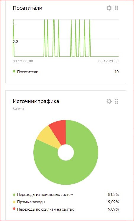 Диаграмма на канале Яндекс Дзен "Сто как".