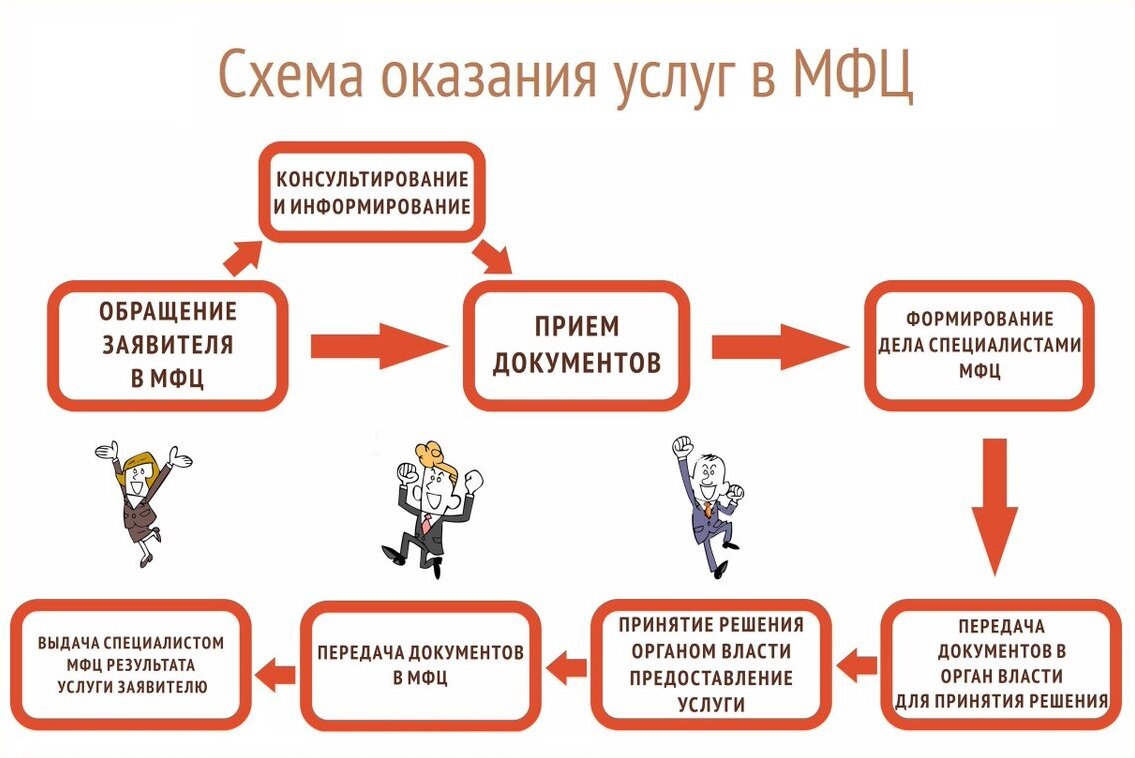 Оказание услуг в МФЦ по принципу "Одного окна" (Изображение из открытых источников)