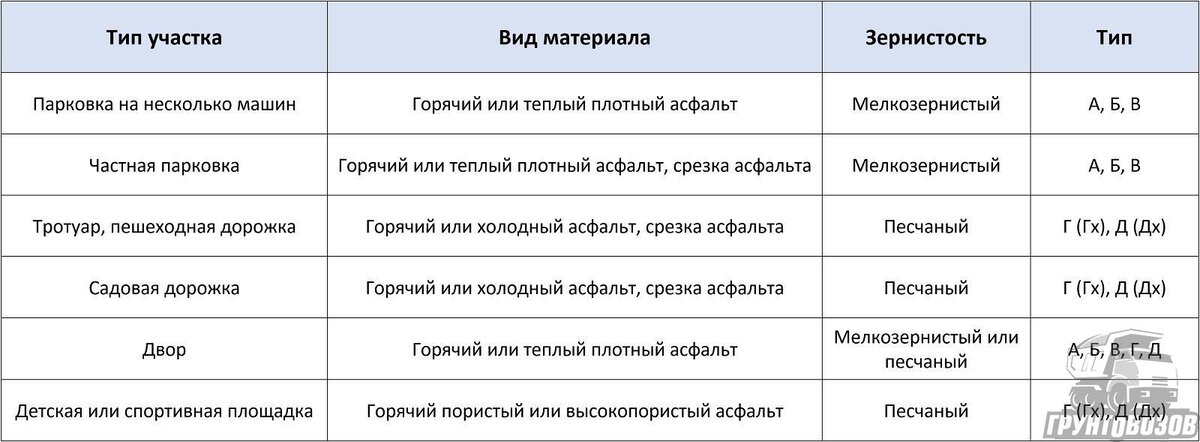 Таблица с рекомендациями по выбору асфальта для каждого вида работ