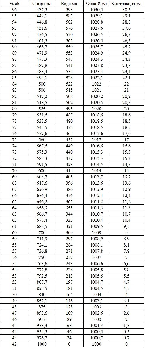 Сортировка 42 % об при t = 20 °С (таблица Стасюка)