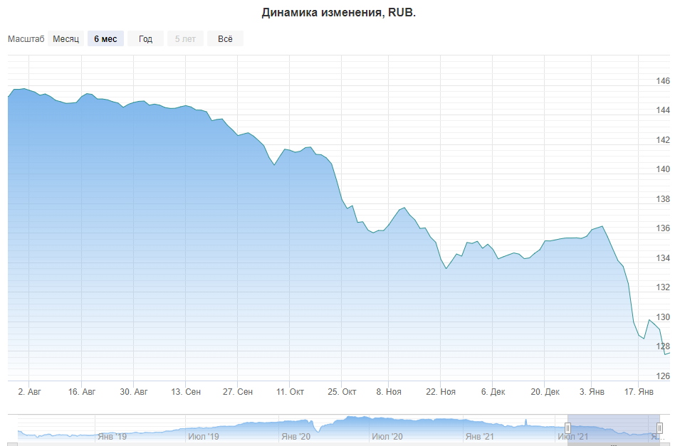 Рис. 2. Индекс гособлигаций RGBI, источник: Индекс Russian Government Bond RGBI (MCXRGBI) - котировки, график онлайн, курс, цена, значение сегодня, что это такое