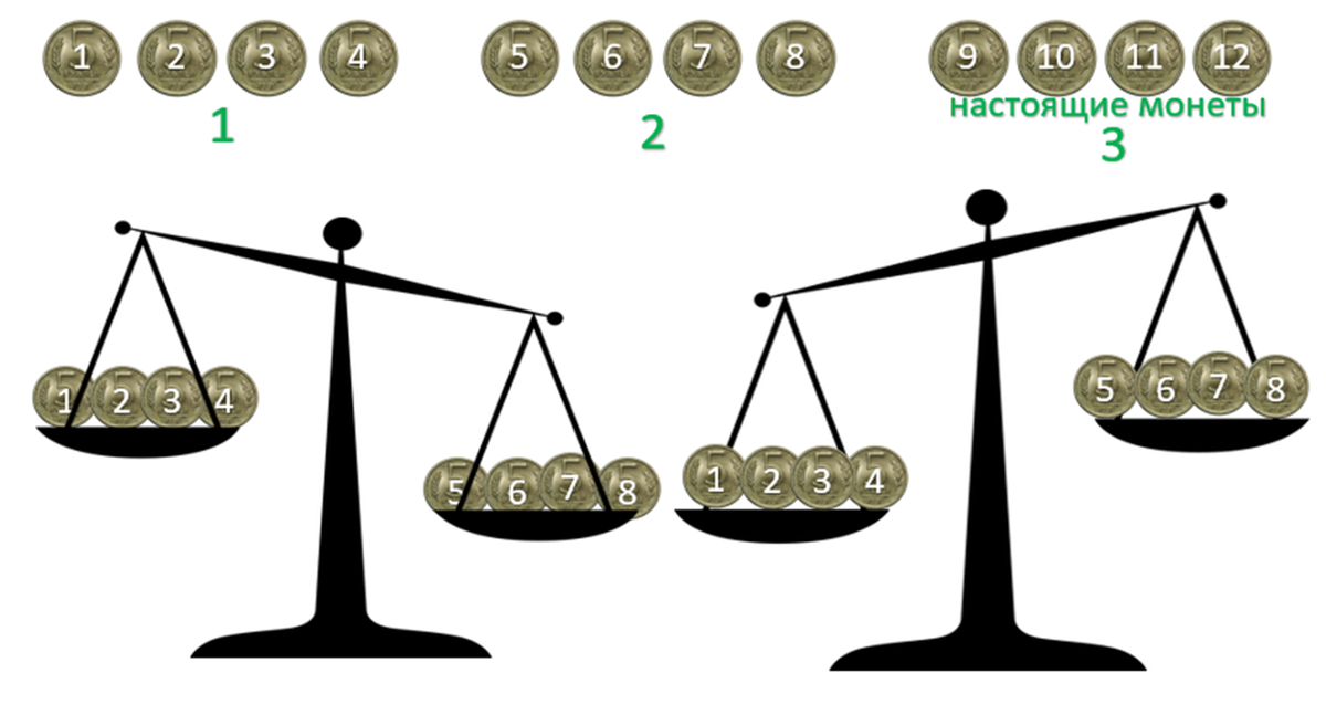 12 монет фальшивая. Задача про фальшивые монеты. Нерешаемые задачи. Загадка с 12 монетами и весами. Задача про деньги.