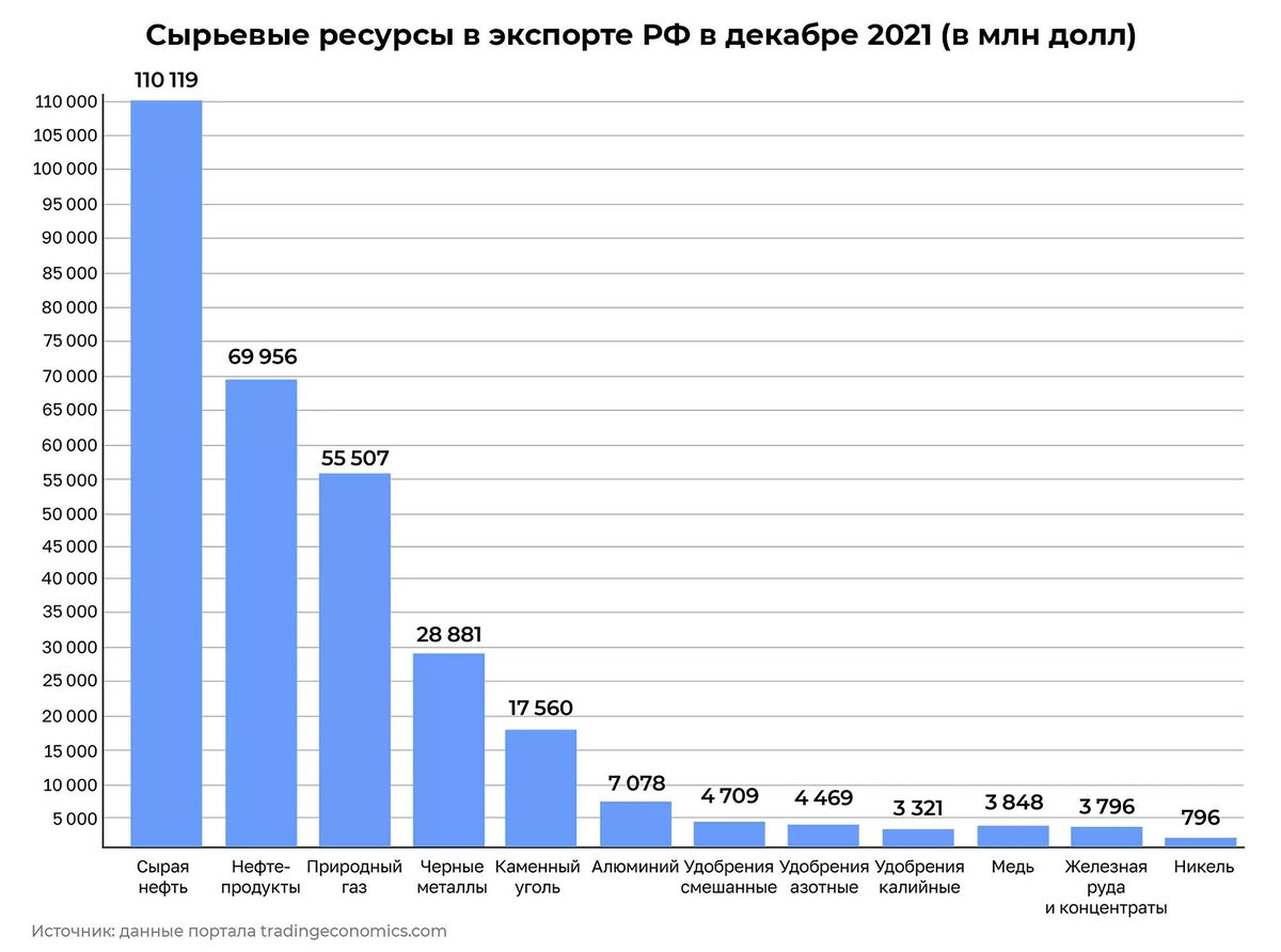 Сырьевые ресурсы в экспорте Российской Федерации в декабре 2021 года (в миллионах долларов)