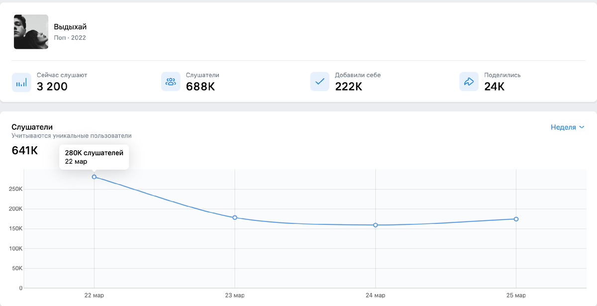 Студия работает в BETA режиме и может показывать не актуальную информацию, а так же не показывает общее количество прослушиваний, а только уников вокруг мастер копии. По студии сделаем отдельный разбор в новой статье.