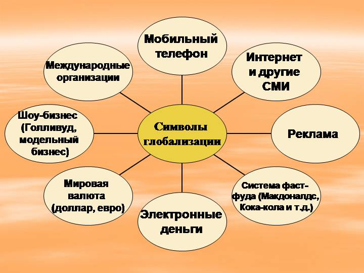 Перечисли современные. Современные символы глобализации. Схема современные символы глобализации. Составьте схему современные символы глобализации. Глобализация СМИ.