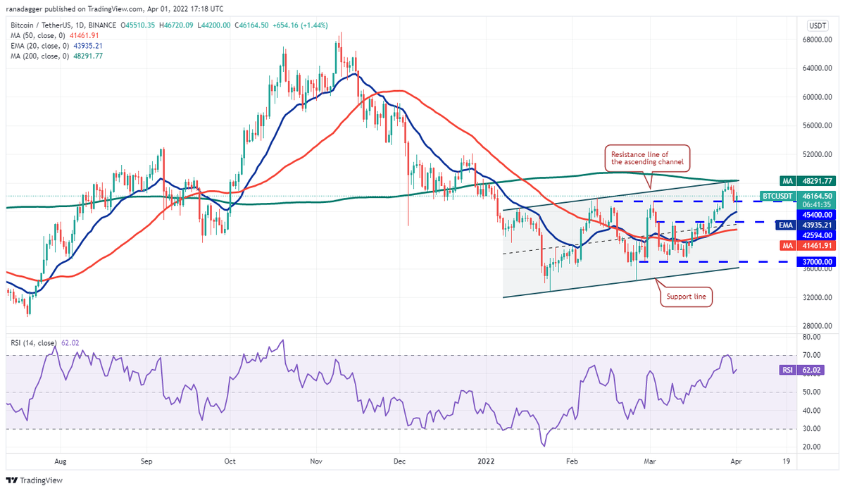 BTC/USDT daily chart. Source: TradingView