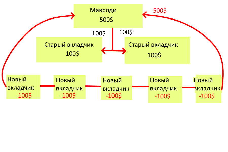 Ммм как работает схема